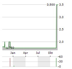 IVESTOS Aktie Chart 1 Jahr