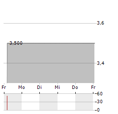 IVESTOS Aktie 5-Tage-Chart