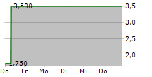 IVESTOS AG 5-Tage-Chart