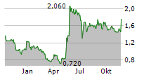 IVISION TECH SPA Chart 1 Jahr