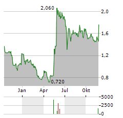 IVISION TECH Aktie Chart 1 Jahr