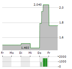 IVISION TECH Aktie 5-Tage-Chart