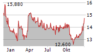 IVU TRAFFIC TECHNOLOGIES AG Chart 1 Jahr