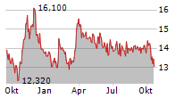 IVU TRAFFIC TECHNOLOGIES AG Chart 1 Jahr