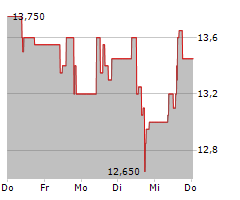 IVU TRAFFIC TECHNOLOGIES AG Chart 1 Jahr