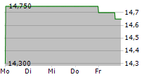 IVU TRAFFIC TECHNOLOGIES AG 5-Tage-Chart