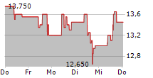 IVU TRAFFIC TECHNOLOGIES AG 5-Tage-Chart