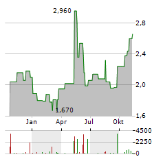 IZEA WORLDWIDE Aktie Chart 1 Jahr