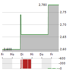 IZEA WORLDWIDE Aktie 5-Tage-Chart