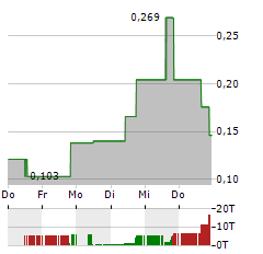 IZOTROPIC Aktie 5-Tage-Chart