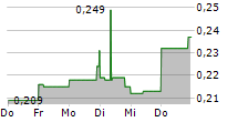 IZOTROPIC CORPORATION 5-Tage-Chart