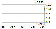 J FRONTIER CO LTD Chart 1 Jahr