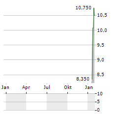 J FRONTIER Aktie Chart 1 Jahr