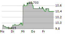 J FRONTIER CO LTD 5-Tage-Chart