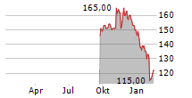 J&J SNACK FOODS CORP Chart 1 Jahr