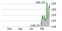 J&J SNACK FOODS CORP Chart 1 Jahr