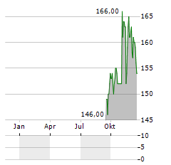 J&J SNACK FOODS Aktie Chart 1 Jahr