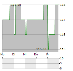 J&J SNACK FOODS Aktie 5-Tage-Chart