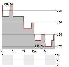 J&J SNACK FOODS Aktie 5-Tage-Chart