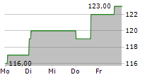 J&J SNACK FOODS CORP 5-Tage-Chart