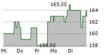 J&J SNACK FOODS CORP 5-Tage-Chart