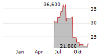 J.JILL INC Chart 1 Jahr