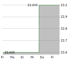 J.JILL INC Chart 1 Jahr