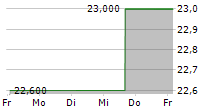 J.JILL INC 5-Tage-Chart