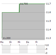 J SAINSBURY PLC ADR Aktie 5-Tage-Chart