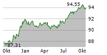 JAB HOLDINGS BV Chart 1 Jahr