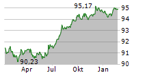 JAB HOLDINGS BV Chart 1 Jahr