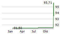 JAB HOLDINGS BV Chart 1 Jahr