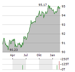 JAB HOLDINGS Aktie Chart 1 Jahr