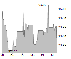 JAB HOLDINGS BV Chart 1 Jahr