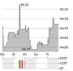 JAB HOLDINGS Aktie 5-Tage-Chart