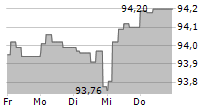 JAB HOLDINGS BV 5-Tage-Chart