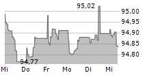 JAB HOLDINGS BV 5-Tage-Chart