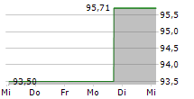 JAB HOLDINGS BV 5-Tage-Chart