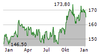 JACK HENRY & ASSOCIATES INC Chart 1 Jahr