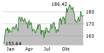 JACK HENRY & ASSOCIATES INC Chart 1 Jahr