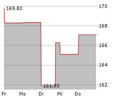 JACK HENRY & ASSOCIATES INC Chart 1 Jahr