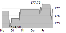 JACK HENRY & ASSOCIATES INC 5-Tage-Chart