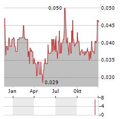 JACKPOT DIGITAL Aktie Chart 1 Jahr