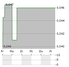 JACKPOT DIGITAL Aktie 5-Tage-Chart