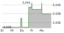 JACKPOT DIGITAL INC 5-Tage-Chart