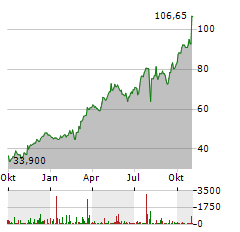 JACKSON FINANCIAL Aktie Chart 1 Jahr