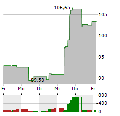 JACKSON FINANCIAL Aktie 5-Tage-Chart