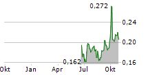 JACOBIO PHARMACEUTICALS GROUP CO LTD Chart 1 Jahr