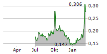 JACOBIO PHARMACEUTICALS GROUP CO LTD Chart 1 Jahr