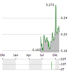 JACOBIO PHARMACEUTICALS GROUP Aktie Chart 1 Jahr